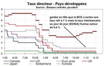 Banques centrale : grande divergence entre zones Banques centrale : grande divergence entre zones