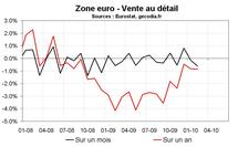 VENTE AU DÉTAIL EN ZONE EURO EN FÉVRIER