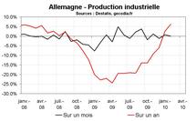 PRODUCTION INDUSTRIELLE EN ALLEMAGNE EN FÉVRIER