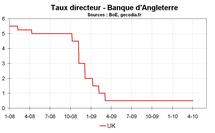 BANQUE D'ANGLETERRE : LA BOE LAISSE SA POLITIQUE MONÉTAIRE INCHANGÉE