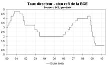 ZONE EURO : LA BCE LAISSE SA POLITIQUE MONÉTAIRE INCHANGÉE