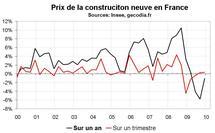 Coût de la construction neuve en France : les prix repartent à la hausse depuis mi-2009