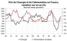 Inflation en France : prix en hausse de 1,6 % sur un an en mars Inflation en France : prix en hausse de 1,6 % sur un an en mars