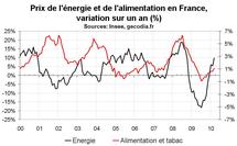 Inflation en France : prix en hausse de 1,6 % sur un an en mars