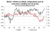 Brésil : ventes au détail en forte hausse en février 2010