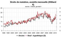 Transactions immobilières en France et régions : reprise en V