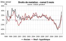 Transactions immobilières en France et régions : reprise en V