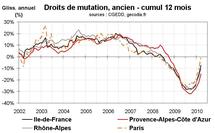 Transactions immobilières en France et régions : reprise en V