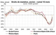 Transactions immobilières en France et régions : reprise en V Transactions immobilières en France et régions : reprise en V