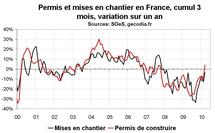 Activité dans la construction en France : une reprise qui se fait encore attendre