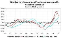 Nombre de chômeurs en France : à peine moins mauvais en mars