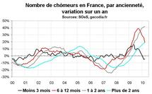Nombre de chômeurs en France : à peine moins mauvais en mars Nombre de chômeurs en France : à peine moins mauvais en mars