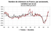 Nombre de chômeurs en France : à peine moins mauvais en mars