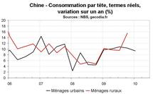 Consommation en Chine : le rééquilibrage se fait encore attendre