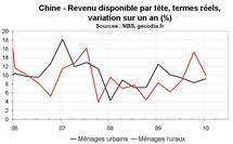 Consommation en Chine : le rééquilibrage se fait encore attendre Consommation en Chine : le rééquilibrage se fait encore attendre