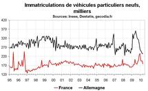 Nouvelles immatriculations en France : la correction est en cours Nouvelles immatriculations en France : la correction est en cours