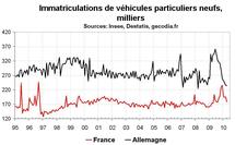 Nouvelles immatriculations en France : la correction est en cours