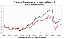 Commerce extérieur en France : réduction du déficit au T1 2010