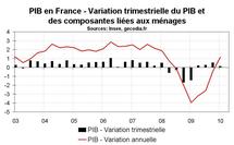 Croissance du PIB en France : un premier trimestre médiocre Croissance du PIB en France : un premier trimestre médiocre
