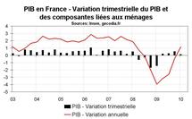 Croissance du PIB en France : un premier trimestre médiocre