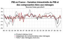 Croissance du PIB en France : un premier trimestre médiocre Croissance du PIB en France : un premier trimestre médiocre