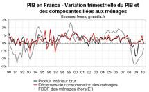 Croissance du PIB en France : un premier trimestre médiocre