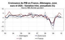 Croissance du PIB en France : un premier trimestre médiocre Croissance du PIB en France : un premier trimestre médiocre