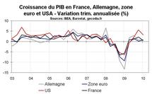 Croissance du PIB en France : un premier trimestre médiocre