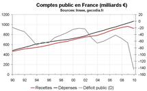 Finance publiques en France : La réduction du déficit public ne doit pas se faire que par les dépenses