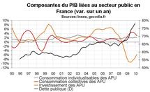 Finance publiques en France : La réduction du déficit public ne doit pas se faire que par les dépenses