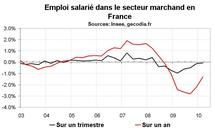 Emploi salarié en France : encore en recul début 2010