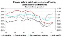 Emploi salarié en France : encore en recul début 2010