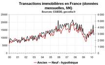 Transactions immobilières en France début 2010 : entre flambée et prudence