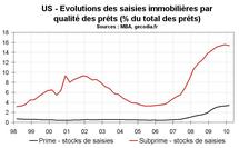 Saisies immobilières début 2010 aux Etats-Unis : nouveau record Saisies immobilières début 2010 aux Etats-Unis : nouveau record