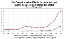 Saisies immobilières début 2010 aux Etats-Unis : nouveau record Saisies immobilières début 2010 aux Etats-Unis : nouveau record