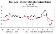 Inflation en zone euro en avril 2010 : toujours sur une pente déflationniste Inflation en zone euro en avril 2010 : toujours sur une pente déflationniste