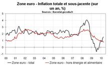 Inflation en zone euro en avril 2010 : toujours sur une pente déflationniste