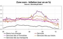 Inflation en zone euro en avril 2010 : toujours sur une pente déflationniste