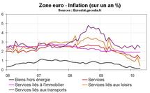 Inflation en zone euro en avril 2010 : toujours sur une pente déflationniste Inflation en zone euro en avril 2010 : toujours sur une pente déflationniste