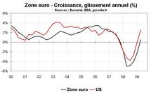 Perspectives en zone euro pour 2010