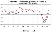Perspectives en zone euro pour 2010 Perspectives en zone euro pour 2010
