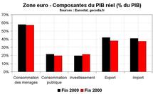 Perspectives en zone euro pour 2010