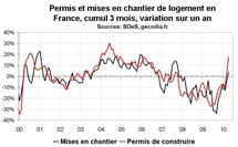 Activité dans la construction en France en avril 2010 : les permis et chantiers en hausse