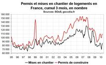 Activité dans la construction en France en avril 2010 : les permis et chantiers en hausse