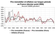 Prix immobilier sur le long terme en France : une évolution déconnectée de celle des revenus Prix immobilier sur le long terme en France : une évolution déconnectée de celle des revenus
