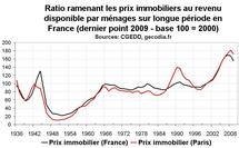 Prix immobilier sur le long terme en France : une évolution déconnectée de celle des revenus Prix immobilier sur le long terme en France : une évolution déconnectée de celle des revenus