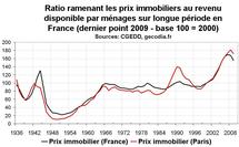 Prix immobilier sur le long terme en France : une évolution déconnectée de celle des revenus