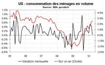 Consommation des ménages aux Etats-Unis : stagnation en avril 2010 Consommation des ménages aux Etats-Unis : stagnation en avril 2010