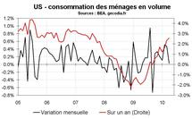 Consommation des ménages aux Etats-Unis : stagnation en avril 2010