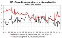 Consommation des ménages aux Etats-Unis : stagnation en avril 2010